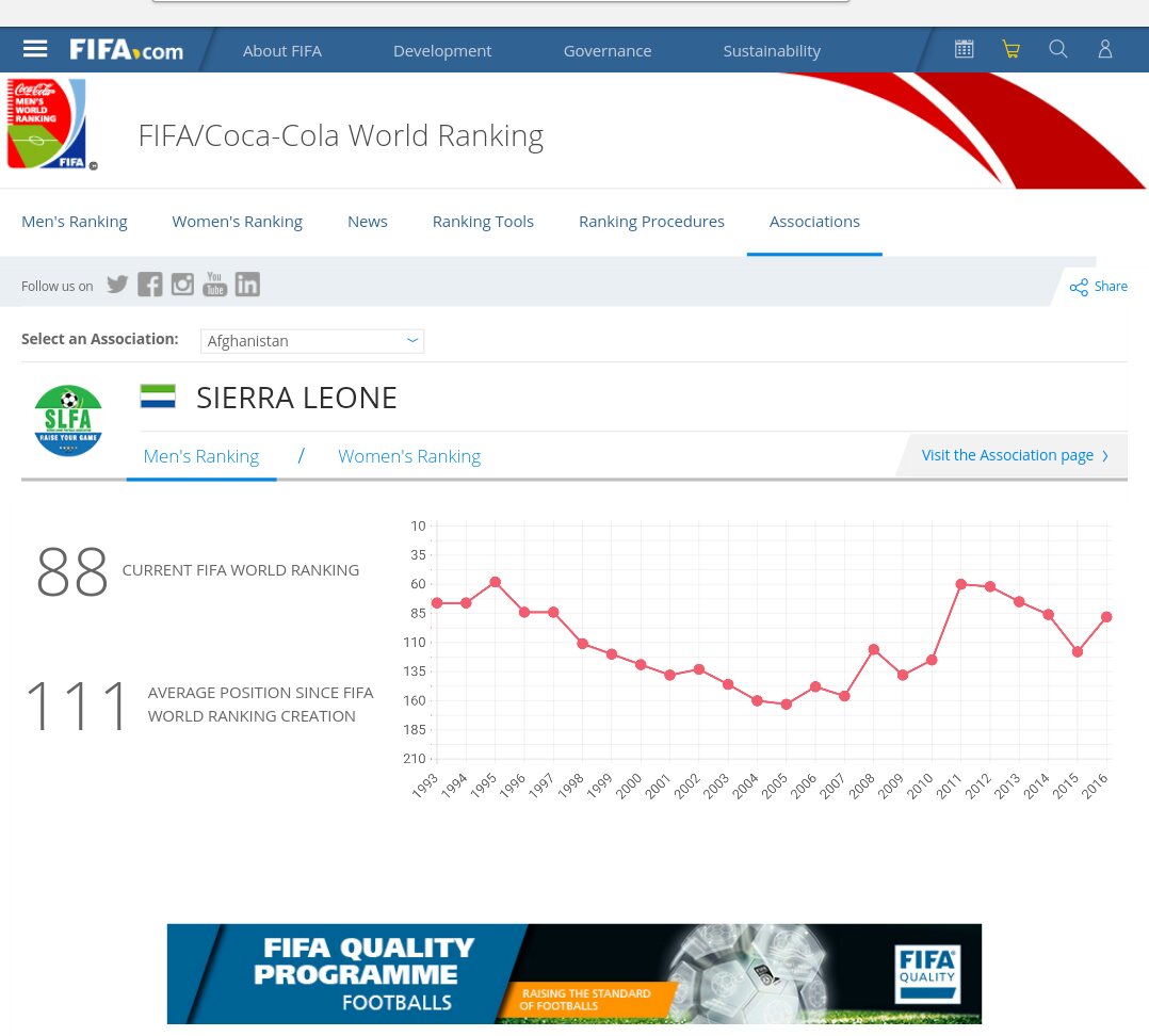 Sierra Leone up two places in latest Fifa rankings