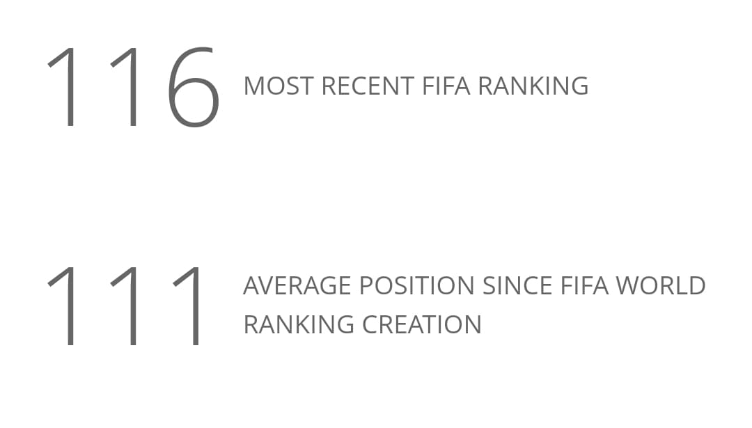 Sierra Leone ends 2020 FIFA ranking at 116