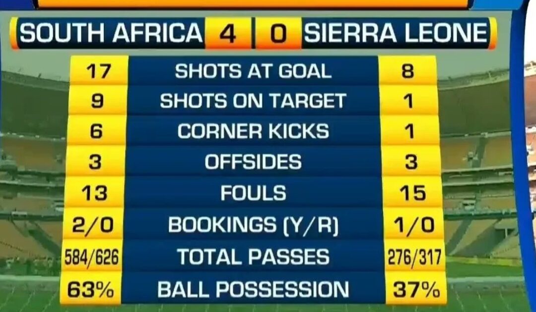 South Africa crush Sierra Leone to end unbeaten record
