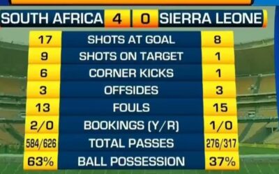 South Africa crush Sierra Leone to end unbeaten record